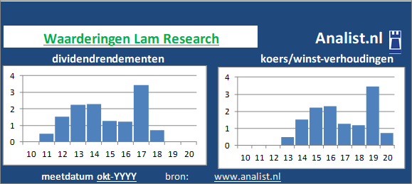 dividenden/><BR><p>Het bedrijf  keerde de voorbije vijf jaar dividenden uit. Het gemiddelde dividendrendement van het bedrijf over de periode 2015-2020 bedroeg circa 1,8 procent. </p>De koers/winst-verhouding van de producent van halfgeleiders lag midden 2020 op 120. </p><p class=